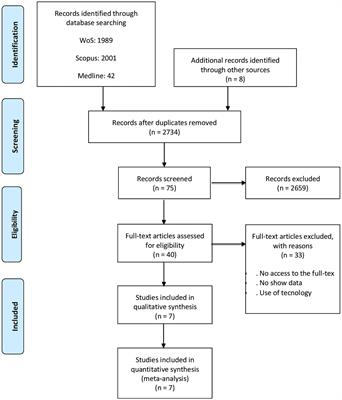 Levels of Reading Comprehension in Higher Education: Systematic Review and Meta-Analysis